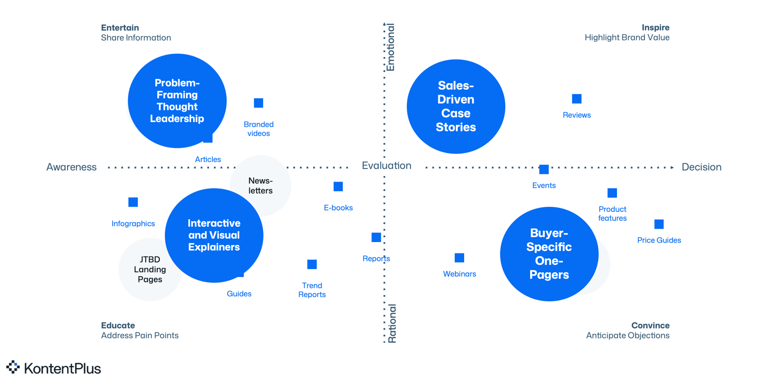 Content assets that accelerate deals.