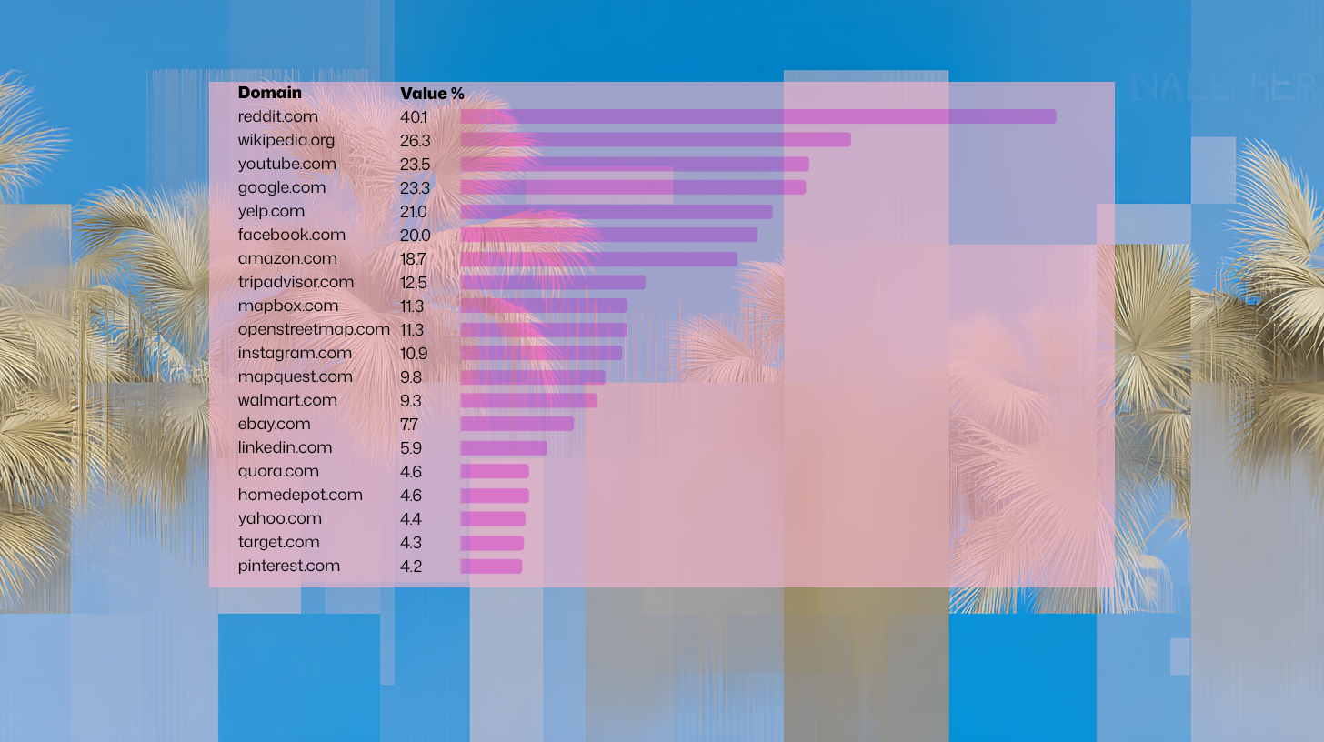 Top Domains Cited on LLMs. Semrush, June 2025.