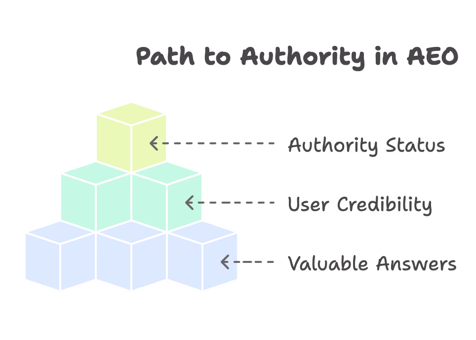 Illu the Future of Search Answer Engine Optimization (aeo)