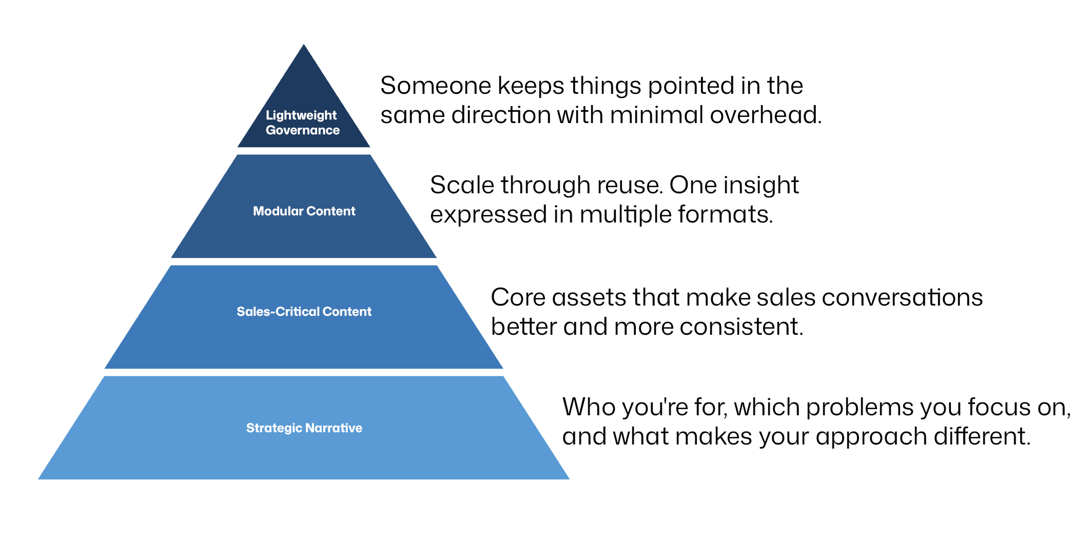4-Layer Content Operating Model