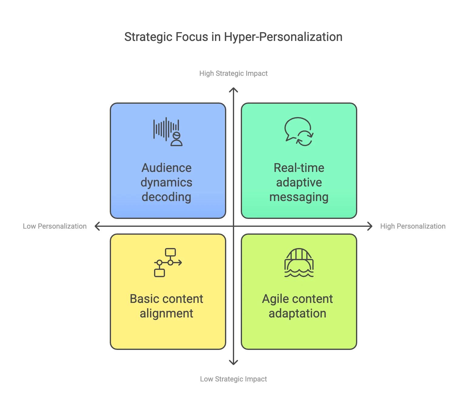 Llu Hyper Personalization Through AI